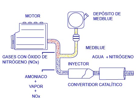 UREA 32,5% PARA CAMION MEDBLUE